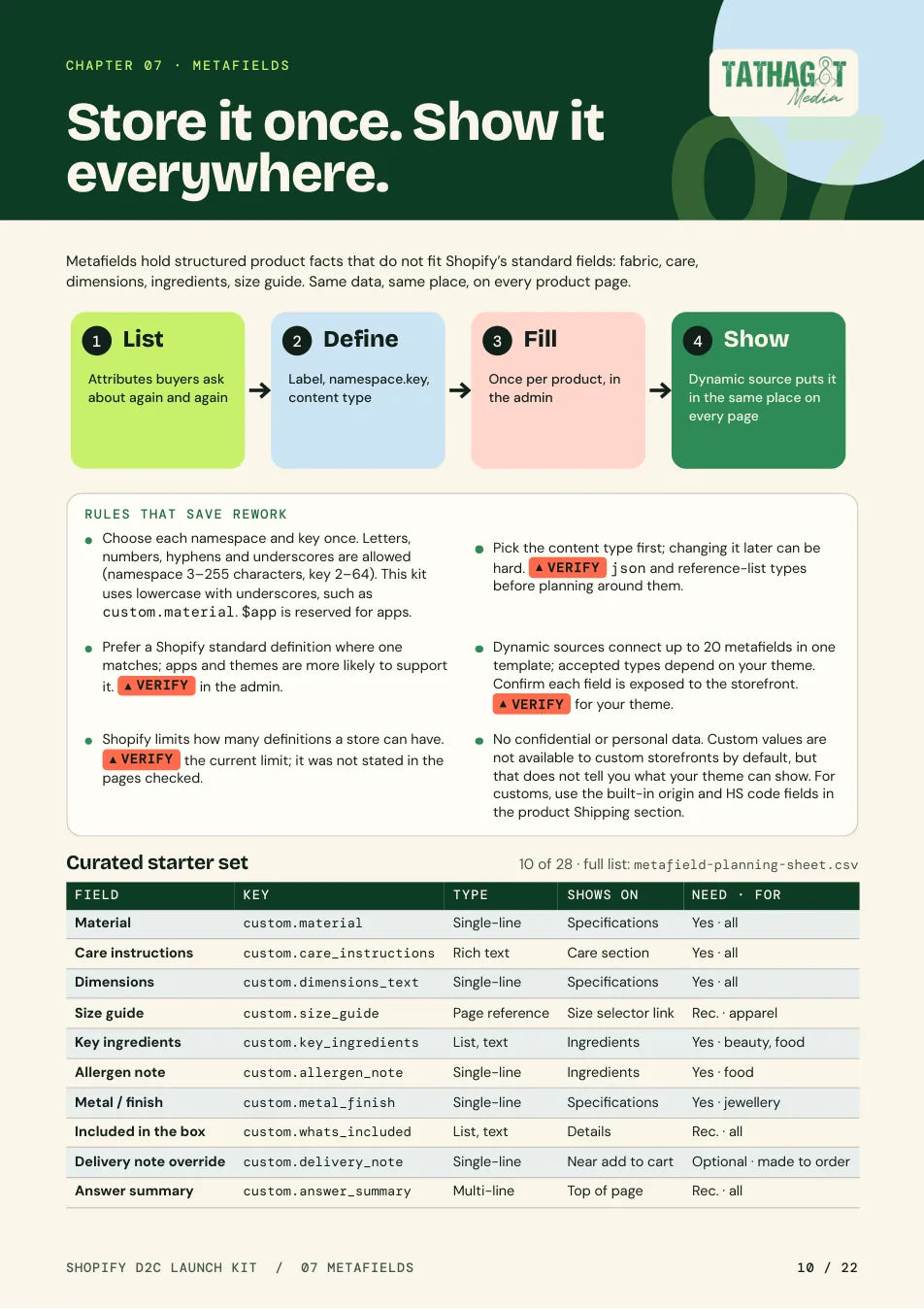 Chapter 07: how metafields store product facts once and show them across pages.